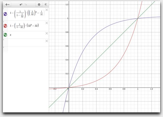 ADSR Graph