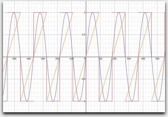 Wave Shapes